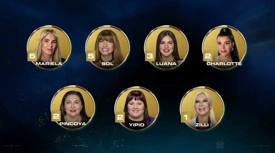 Pincoya define la recta final de Gran Hermano: tres finalistas y placa de eliminación
